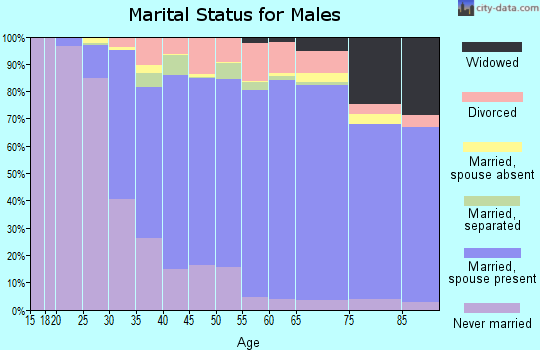 Gloucester County marital status for males