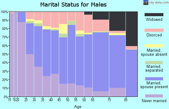 Eddy County marital status for males