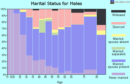 Goshen County marital status for males