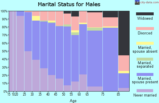 Bollinger County marital status for males