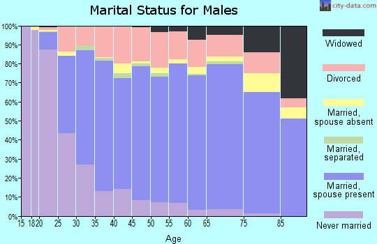Canadian County marital status for males