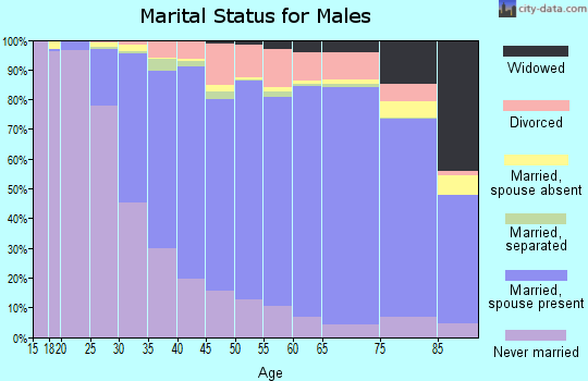 Bucks County marital status for males