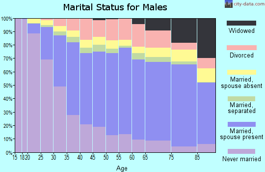 Fresno County marital status for males