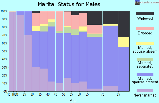 Calcasieu Parish marital status for males