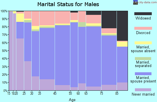 Cavalier County marital status for males