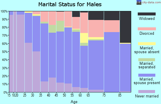 Albany County marital status for males