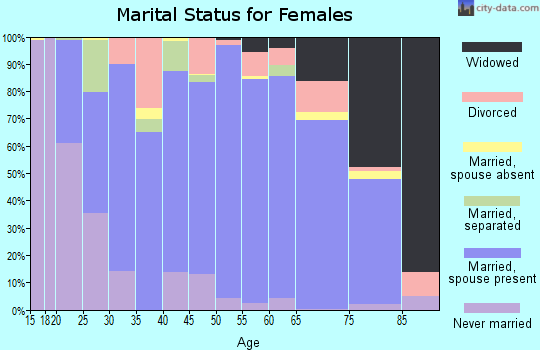 Dawson County marital status for females