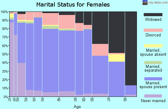 Harding County marital status for females