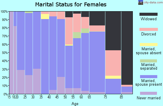 Dickey County marital status for females