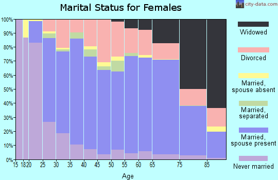Champaign County marital status for females