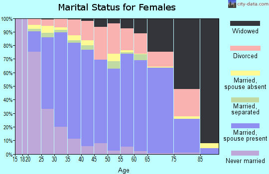 Cheatham County marital status for females