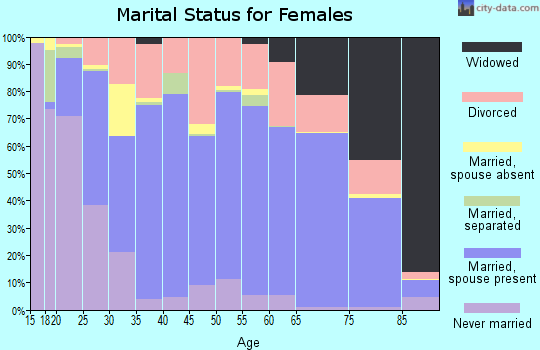 Laramie County marital status for females