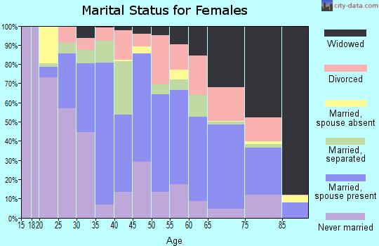 Choctaw County marital status for females