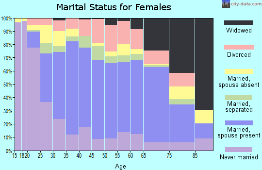 Santa Cruz County marital status for females