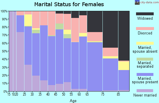Cleburne County marital status for females