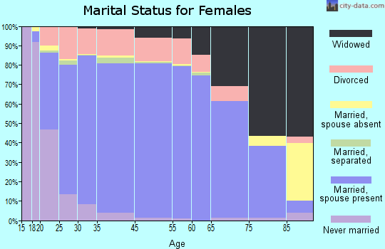 Costilla County marital status for females