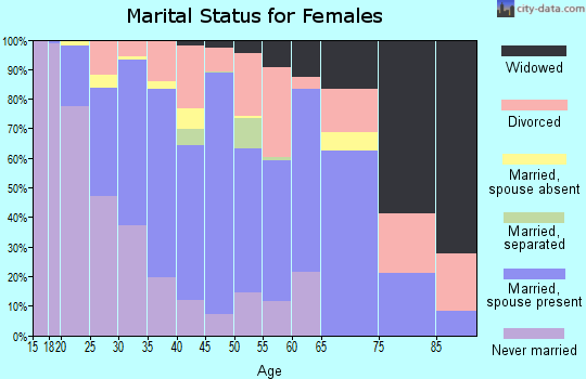 Alamosa County marital status for females