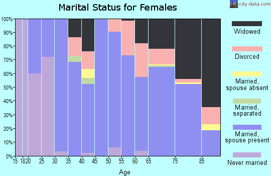 Cheyenne County marital status for females