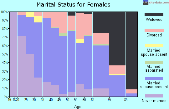 Bracken County marital status for females