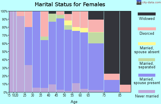 Cameron Parish marital status for females