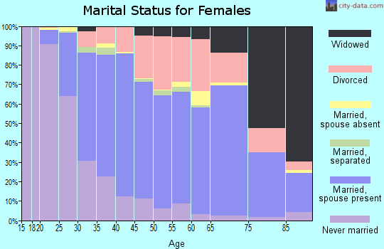 Sagadahoc County marital status for females