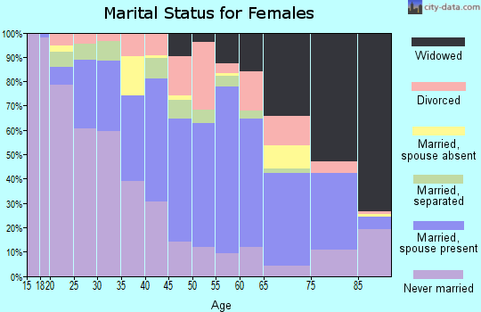 Chester County marital status for females