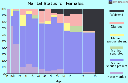 Juab County marital status for females