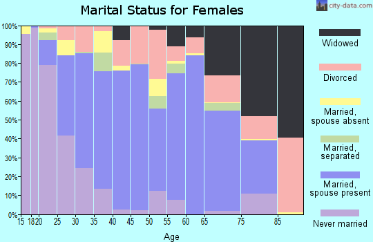 Baker County marital status for females