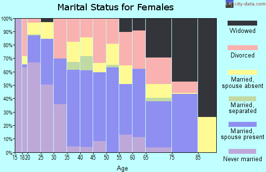 Atkinson County marital status for females