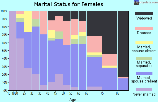 Brantley County marital status for females