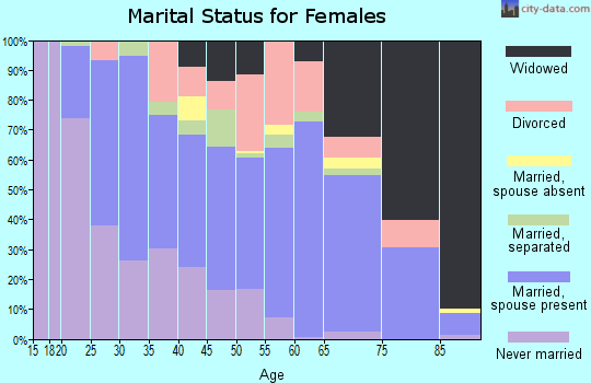 Catahoula Parish marital status for females