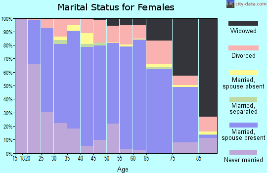 Caldwell County marital status for females