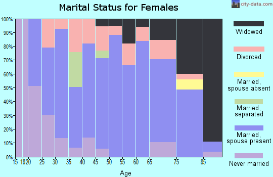 Fallon County marital status for females