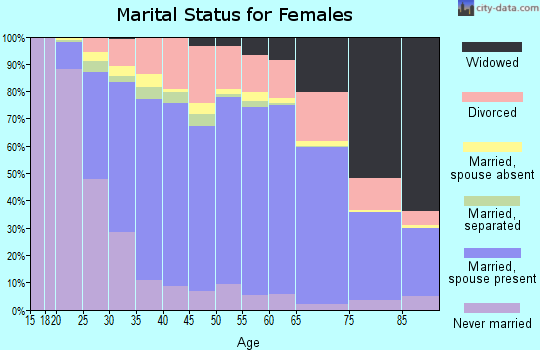 Clermont County marital status for females