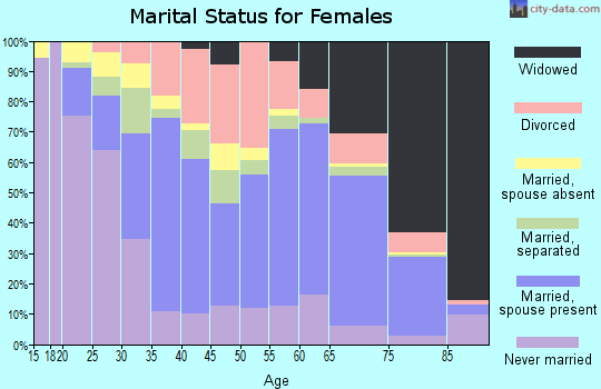 Chesterfield County marital status for females