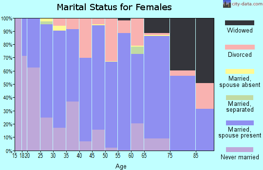 Kane County marital status for females