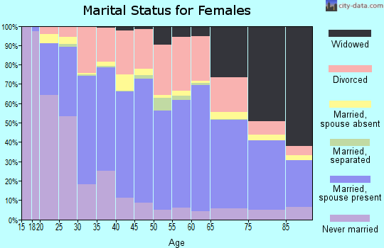 Greenbrier County marital status for females