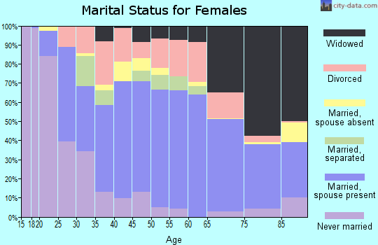 Columbia County marital status for females