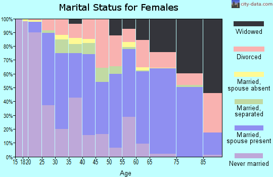 DeSoto County marital status for females