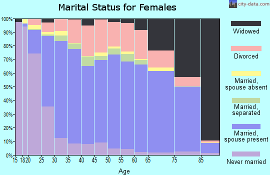 Canyon County marital status for females