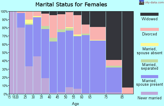 Breckinridge County marital status for females