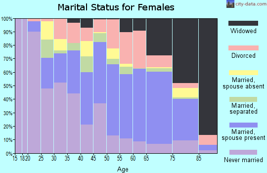 Claiborne Parish marital status for females