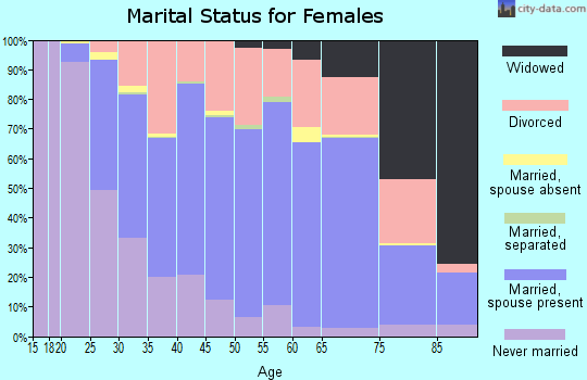 Waldo County marital status for females