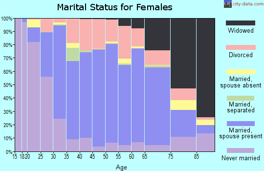 Callaway County marital status for females