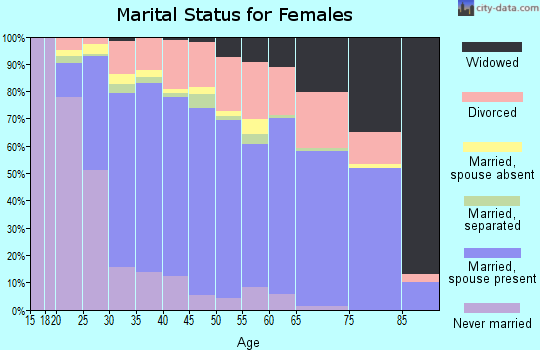 Cleveland County marital status for females