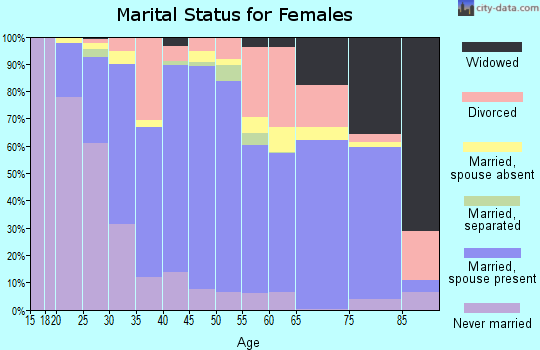 Hood River County marital status for females