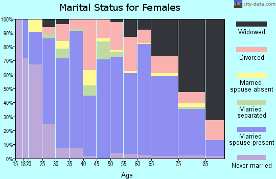 Allen County marital status for females