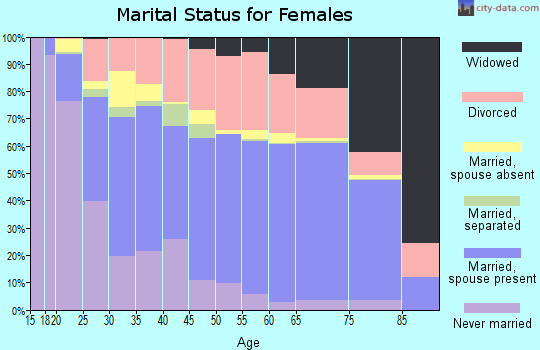 Grays Harbor County marital status for females