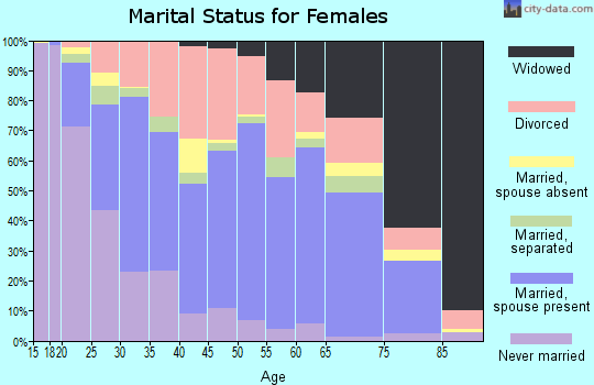 Allen Parish marital status for females