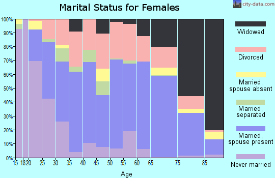 Conway County marital status for females